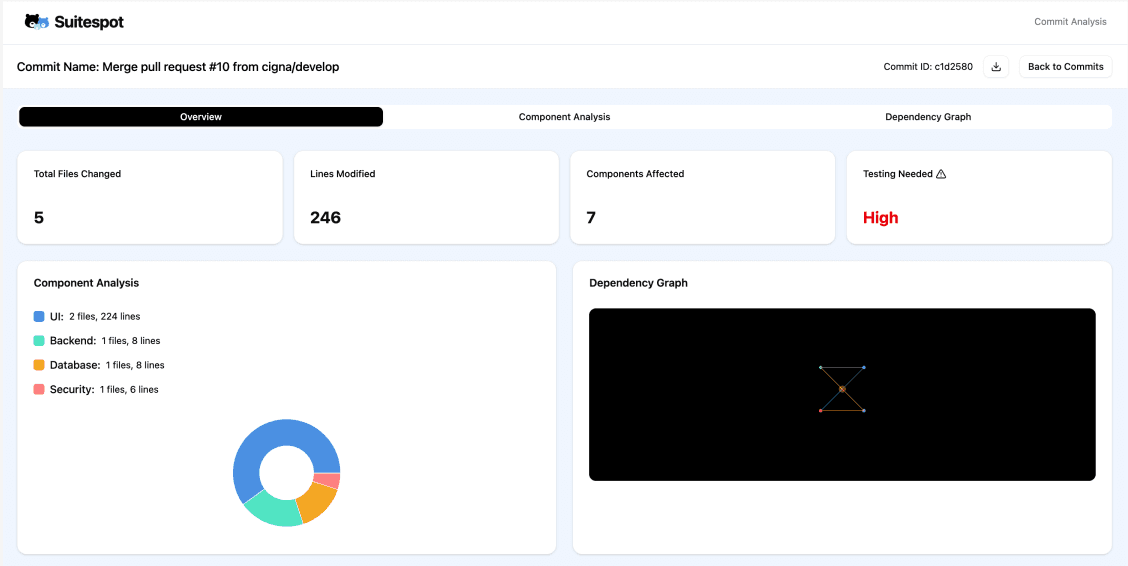 Overview dashboard